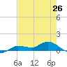 Tide chart for Rockland Key, Rockland Channel Bridge, Florida on 2024/05/26