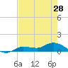 Tide chart for Rockland Key, Rockland Channel Bridge, Florida on 2024/05/28
