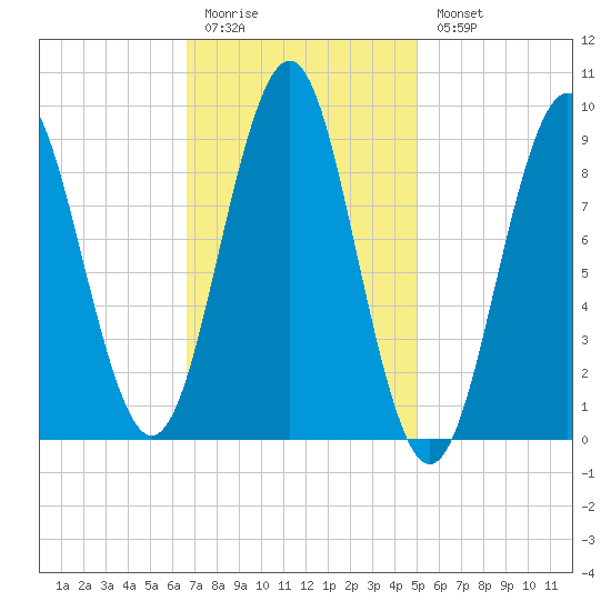 Tide Chart for 2021/02/12