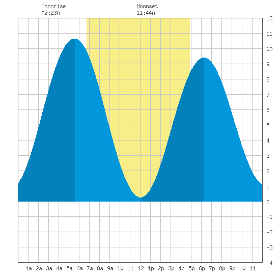 Tide Chart for 2021/02/6