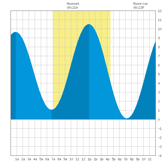 Tide Chart for 2022/01/21