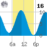 Tide chart for Rockland Harbor, Maine on 2022/02/16