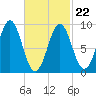 Tide chart for Rockland Harbor, Maine on 2022/02/22