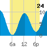 Tide chart for Rockland Harbor, Maine on 2024/05/24