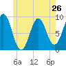 Tide chart for Rockland Harbor, Maine on 2024/05/26