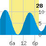 Tide chart for Rockland Harbor, Maine on 2024/05/28