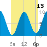 Tide chart for Rockland Harbor, Maine on 2025/04/13