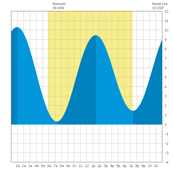 Tide chart for Rockland Harbor on 2025/04/15