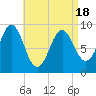Tide chart for Rockland Harbor, Maine on 2025/04/18