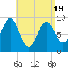 Tide chart for Rockland Harbor, Maine on 2025/04/19