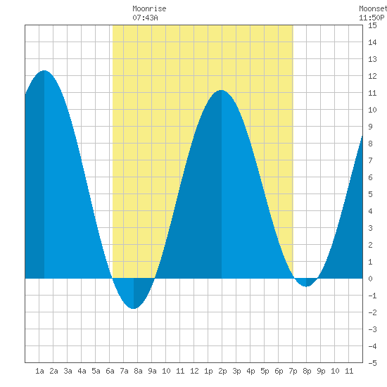 Tide chart for Rockland Harbor on 2025/04/01