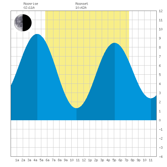 Tide chart for Rockland Harbor on 2025/04/20