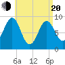 Tide chart for Rockland Harbor, Maine on 2025/04/20