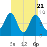 Tide chart for Rockland Harbor, Maine on 2025/04/21