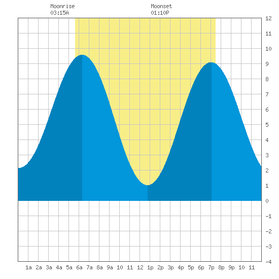 Tide chart for Rockland Harbor on 2025/04/22