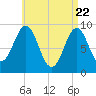Tide chart for Rockland Harbor, Maine on 2025/04/22