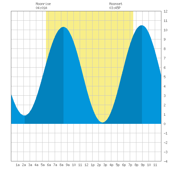 Tide chart for Rockland Harbor on 2025/04/24