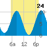 Tide chart for Rockland Harbor, Maine on 2025/04/24