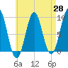 Tide chart for Rockland Harbor, Maine on 2025/04/28