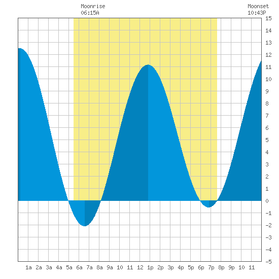 Tide chart for Rockland Harbor on 2025/04/29