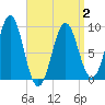 Tide chart for Rockland Harbor, Maine on 2025/04/2