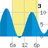 Tide chart for Rockland Harbor, Maine on 2025/04/3