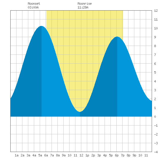 Tide chart for Rockland Harbor on 2025/04/05