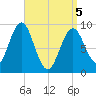 Tide chart for Rockland Harbor, Maine on 2025/04/5