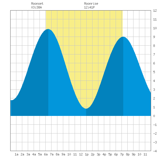 Tide chart for Rockland Harbor on 2025/04/06