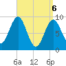 Tide chart for Rockland Harbor, Maine on 2025/04/6