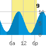 Tide chart for Rockland Harbor, Maine on 2025/04/9