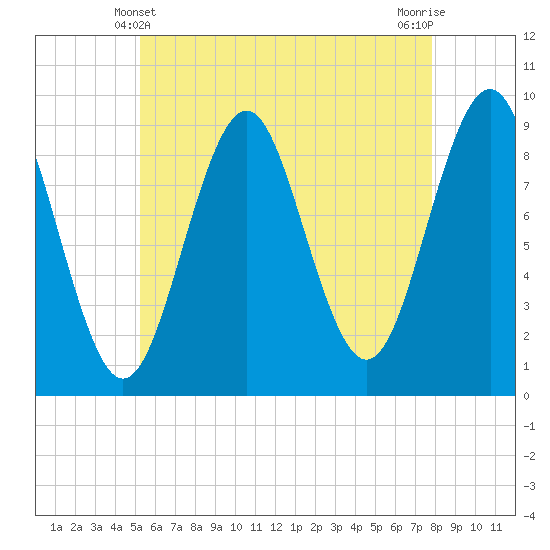 Tide chart for Rockland Harbor on 2025/05/10