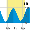 Tide chart for Rockland Harbor, Maine on 2025/05/10