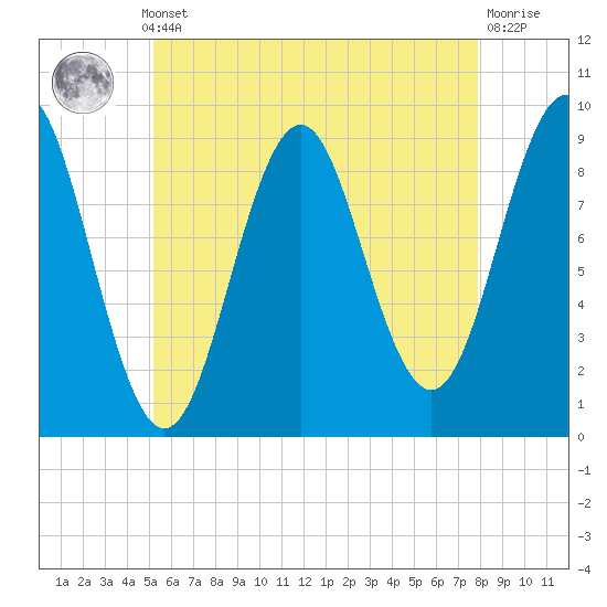 Tide chart for Rockland Harbor on 2025/05/12