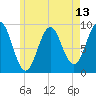 Tide chart for Rockland Harbor, Maine on 2025/05/13