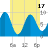 Tide chart for Rockland Harbor, Maine on 2025/05/17