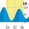Tide chart for Rockland Harbor, Maine on 2025/05/18