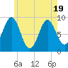 Tide chart for Rockland Harbor, Maine on 2025/05/19