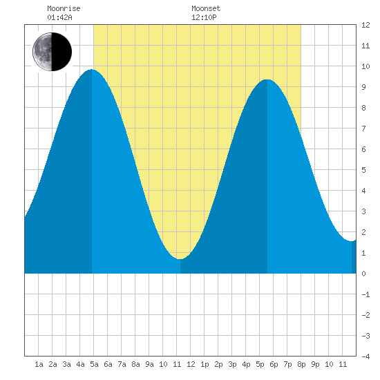 Tide chart for Rockland Harbor on 2025/05/20