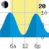 Tide chart for Rockland Harbor, Maine on 2025/05/20