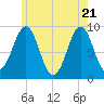 Tide chart for Rockland Harbor, Maine on 2025/05/21