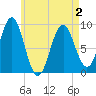 Tide chart for Rockland Harbor, Maine on 2025/05/2