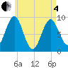 Tide chart for Rockland Harbor, Maine on 2025/05/4
