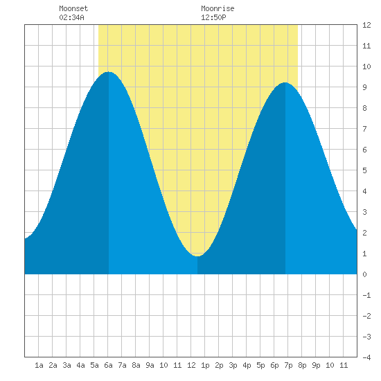 Tide chart for Rockland Harbor on 2025/05/05