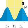 Tide chart for Rockland Harbor, Maine on 2025/05/5