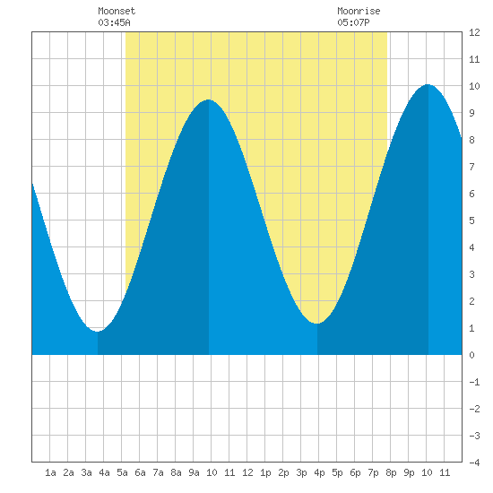 Tide chart for Rockland Harbor on 2025/05/09