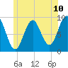 Tide chart for Rockland Harbor, Maine on 2025/06/10