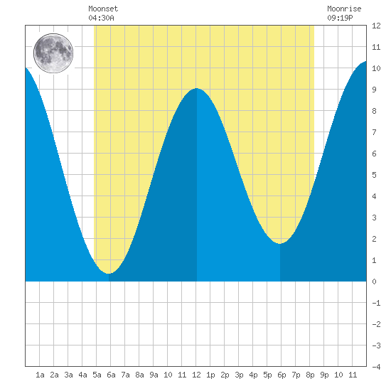 Tide chart for Rockland Harbor on 2025/06/11