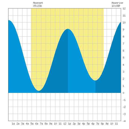 Tide chart for Rockland Harbor on 2025/06/12