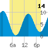 Tide chart for Rockland Harbor, Maine on 2025/06/14